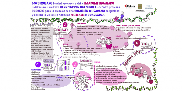 Comisión de igualdad en Gordexola. Proceso participativo