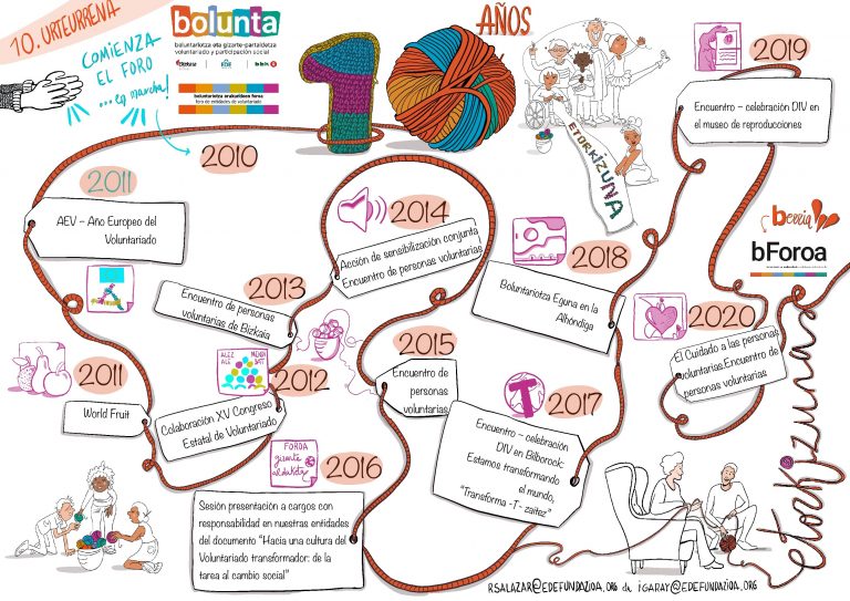 10 años del Foro de Formación