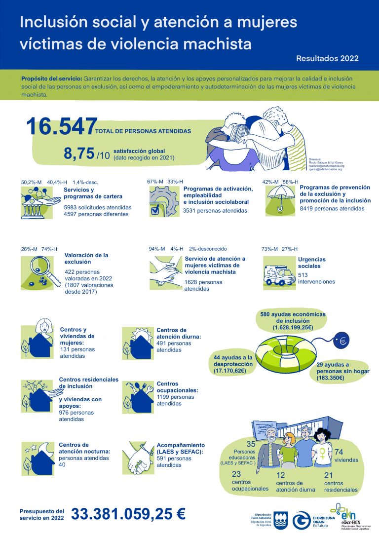 Inclusión social y atención a mujeres víctimas de violencia machista