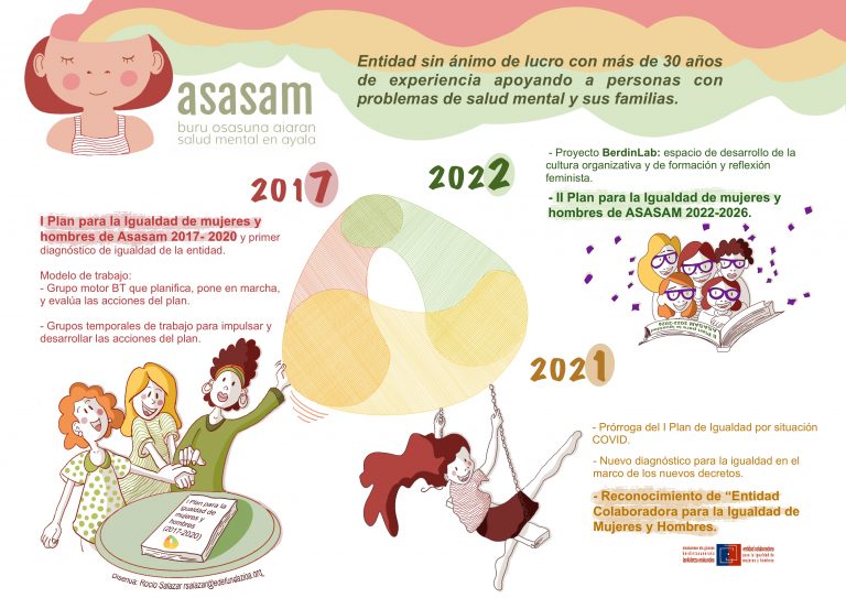 Acciones de Asasam en materia de igualdad y violencia machista